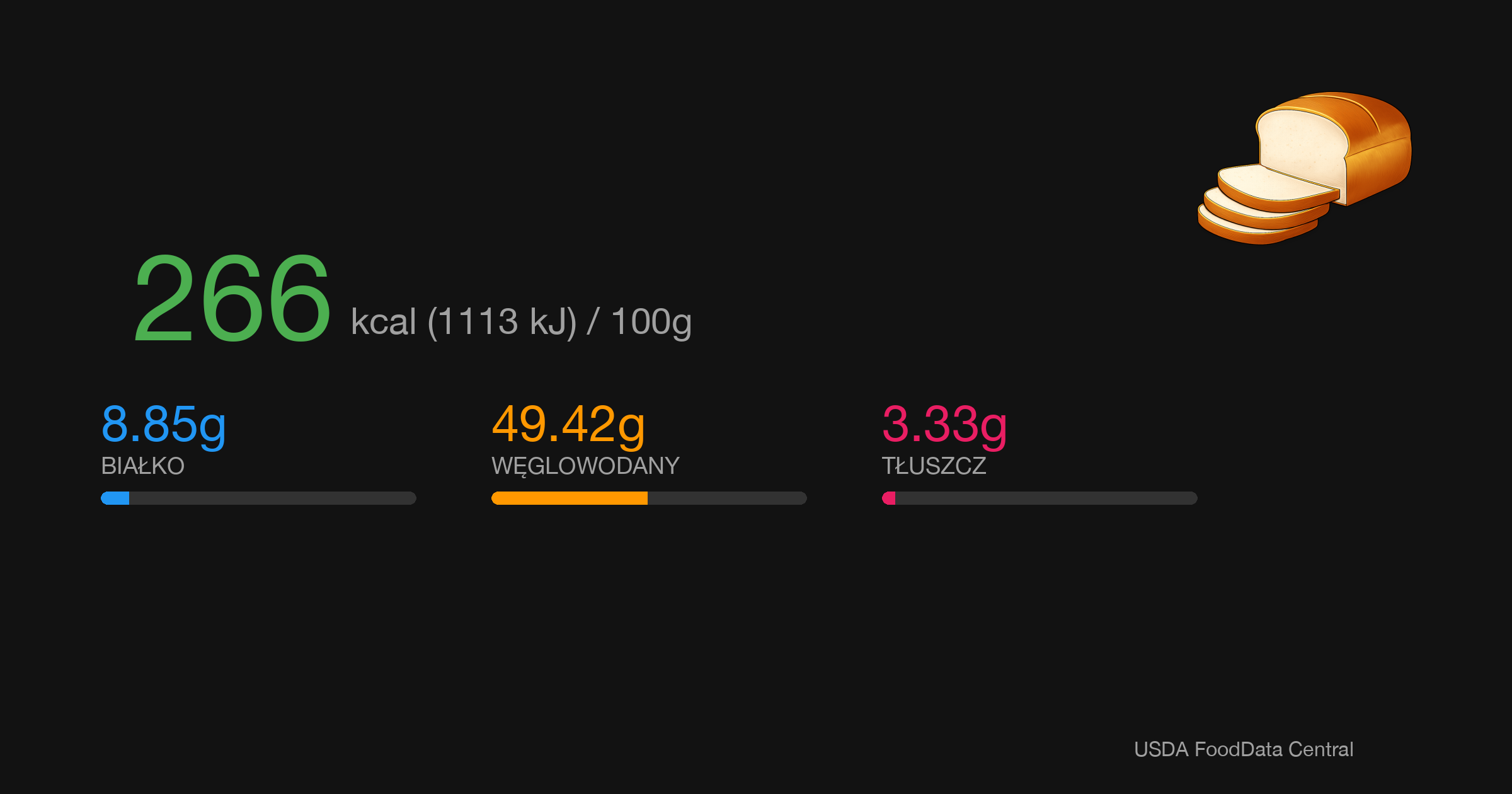 Chleb biały: 266 kcal (1113 kJ), Białko 8.85g, Węglowodany 49.42g, Tłuszcz 3.33g na 100g