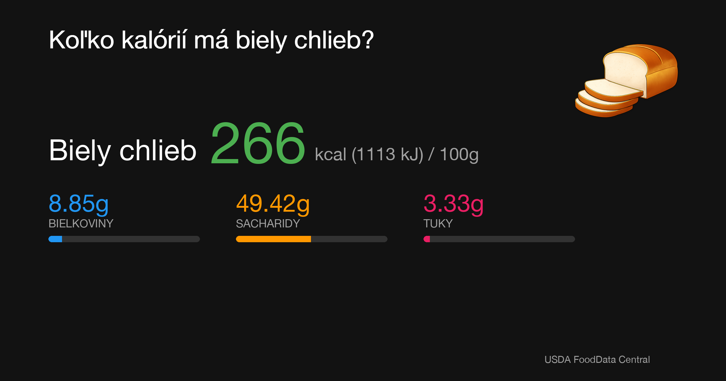 Biely chlieb: 266 kcal (1113 kJ), Bielkoviny 8.85g, Sacharidy 49.42g, Tuky 3.33g na 100g