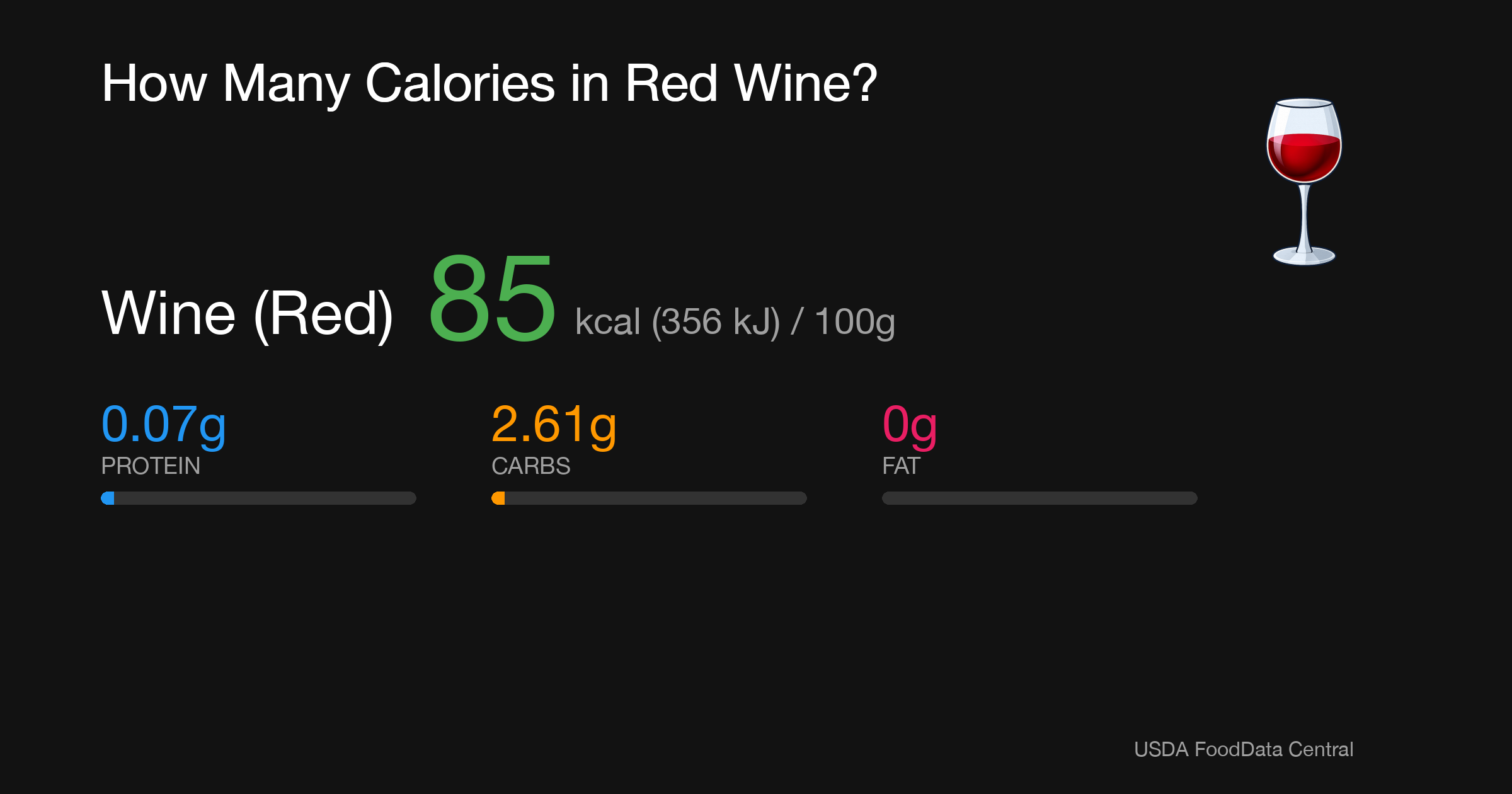 Wine (Red): 85 kcal (356 kJ), Protein 0.07g, Carbs 2.61g, Fat 0g per 100g