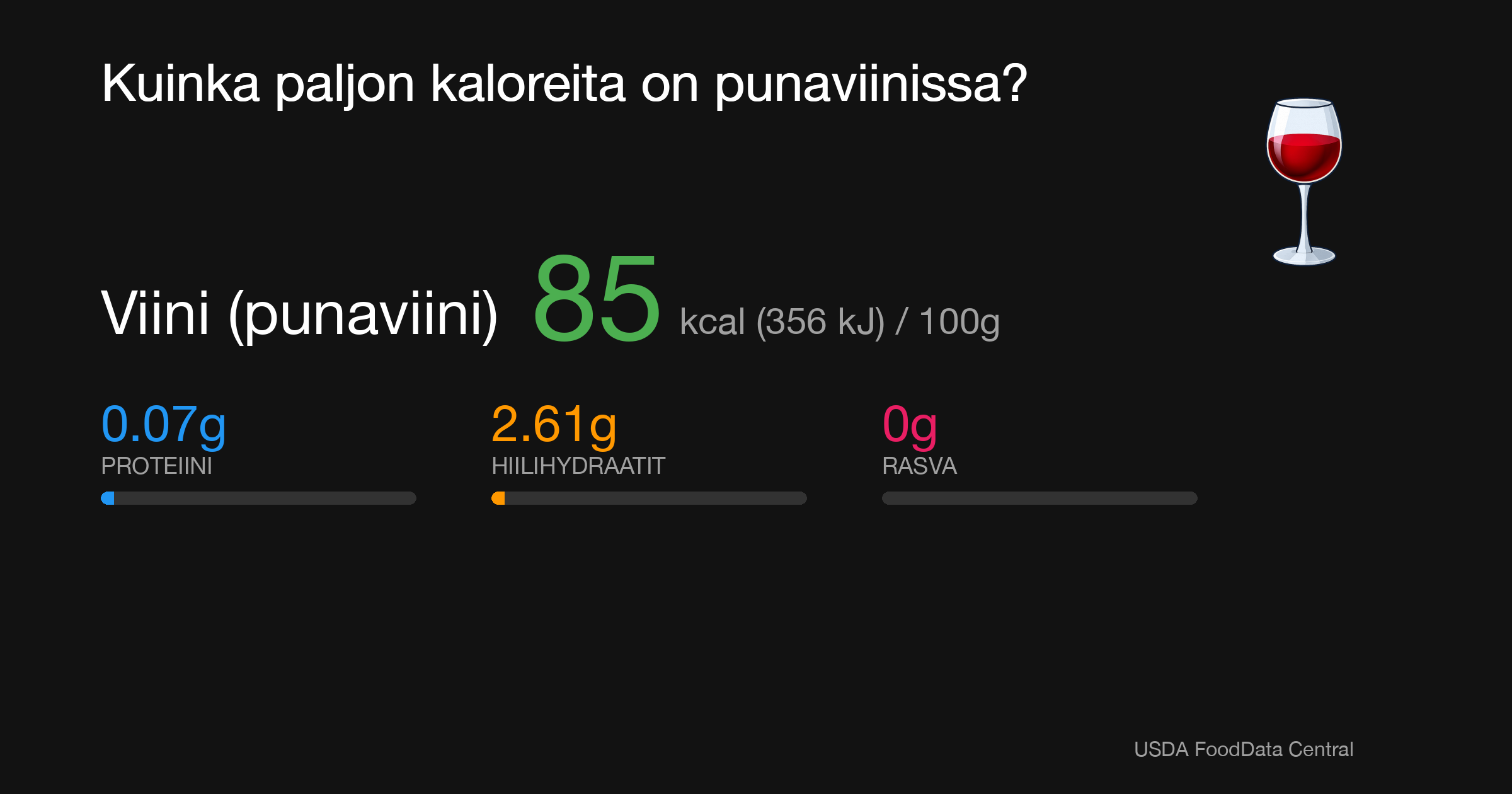 Viini (punaviini): 85 kcal (356 kJ), Proteiini 0.07g, Hiilihydraatit 2.61g, Rasva 0g per 100g