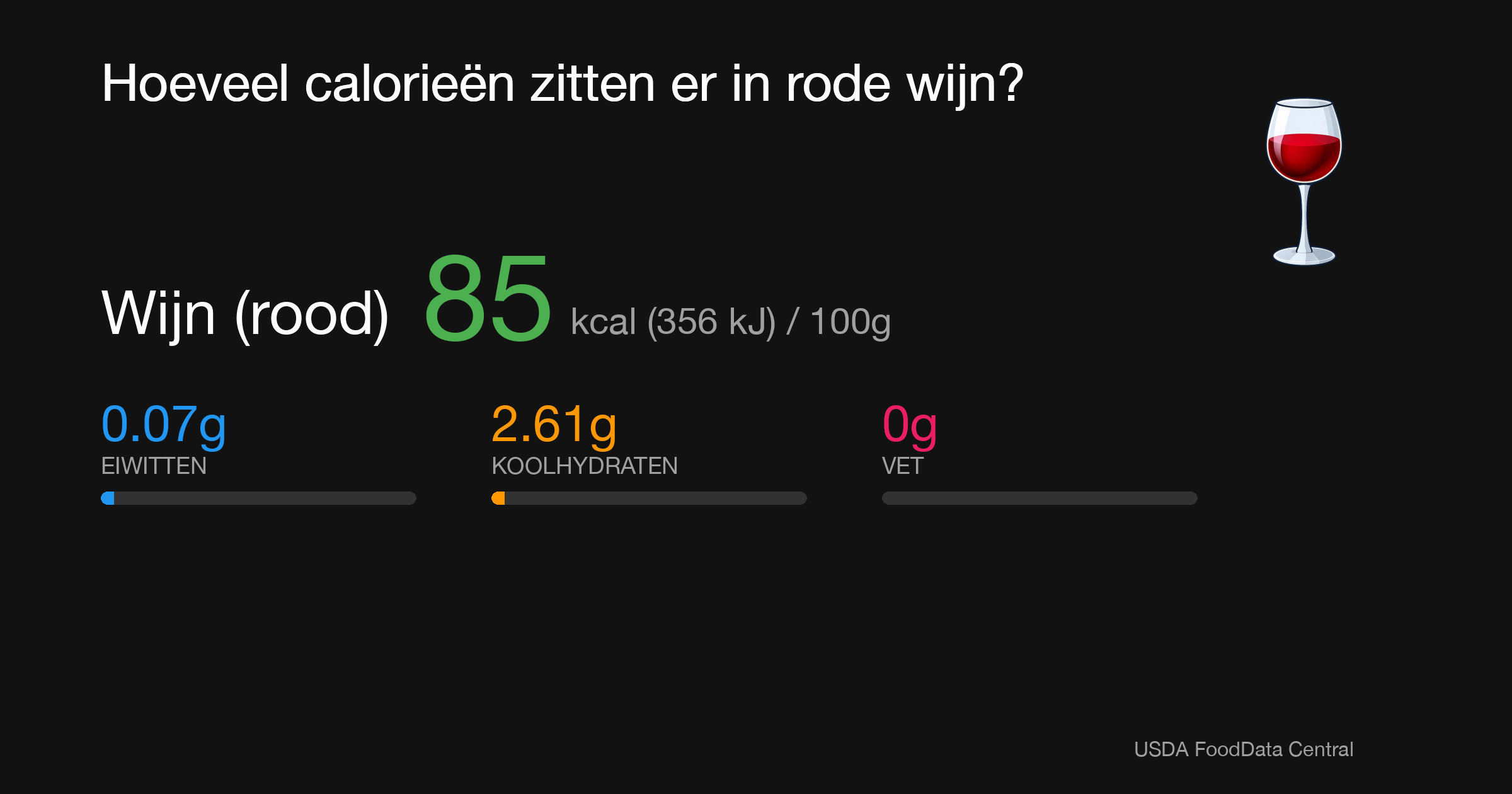 Wijn (rood): 85 kcal (356 kJ), Eiwitten 0.07g, Koolhydraten 2.61g, Vet 0g per 100g