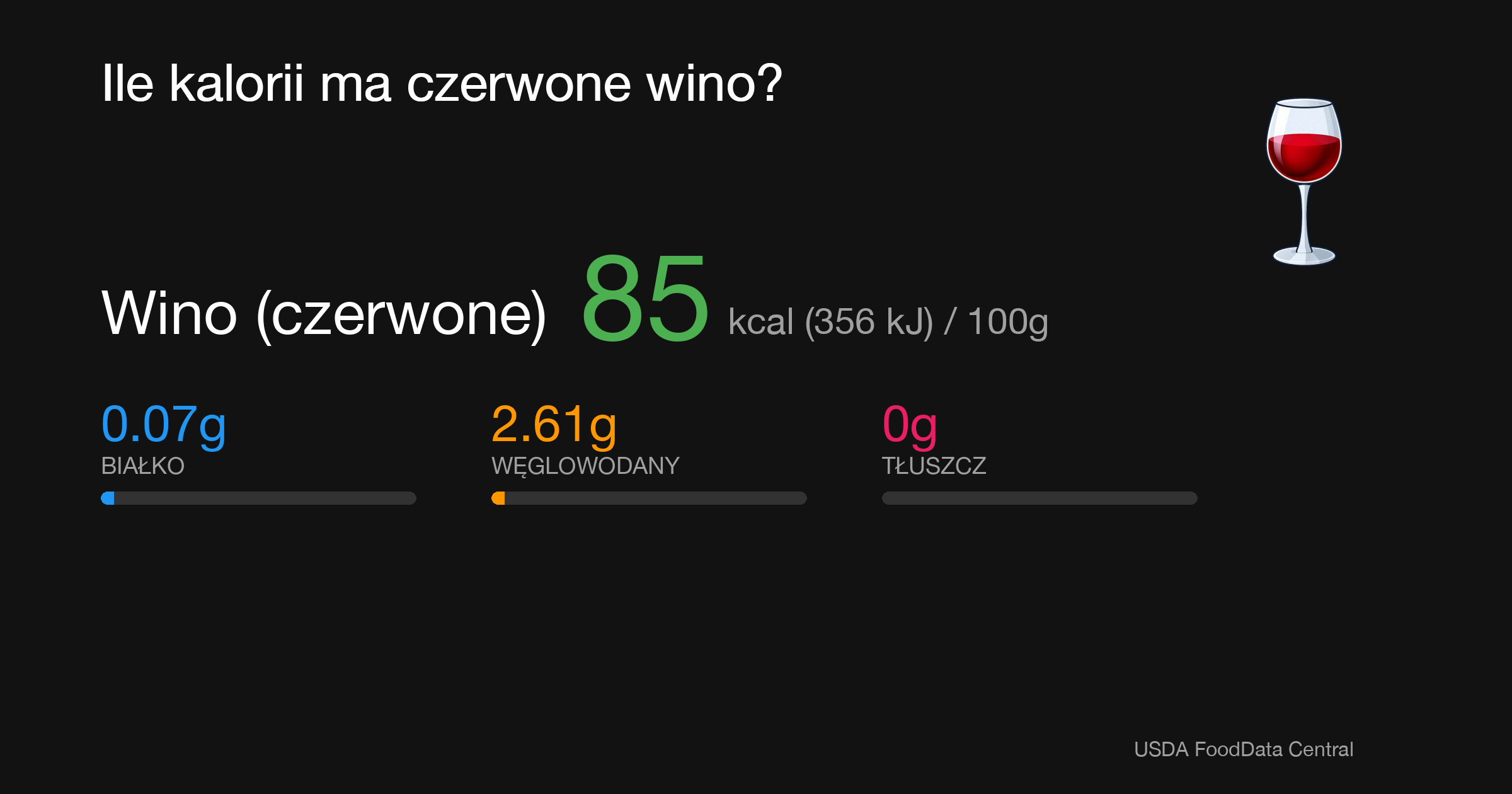 Wino (czerwone): 85 kcal (356 kJ), Białko 0.07g, Węglowodany 2.61g, Tłuszcz 0g na 100g