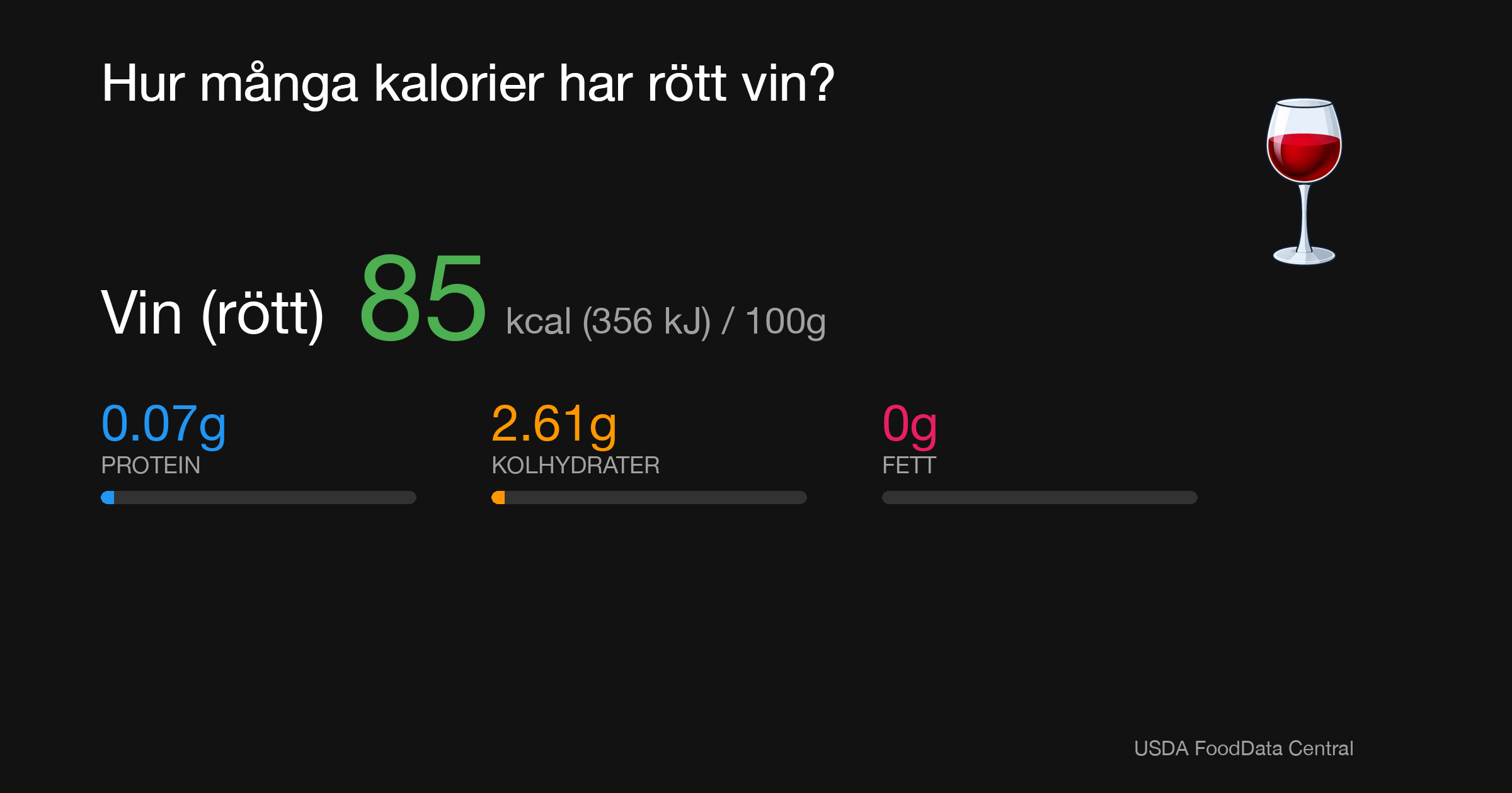 Vin (rött): 85 kcal (356 kJ), Protein 0.07g, Kolhydrater 2.61g, Fett 0g per 100g
