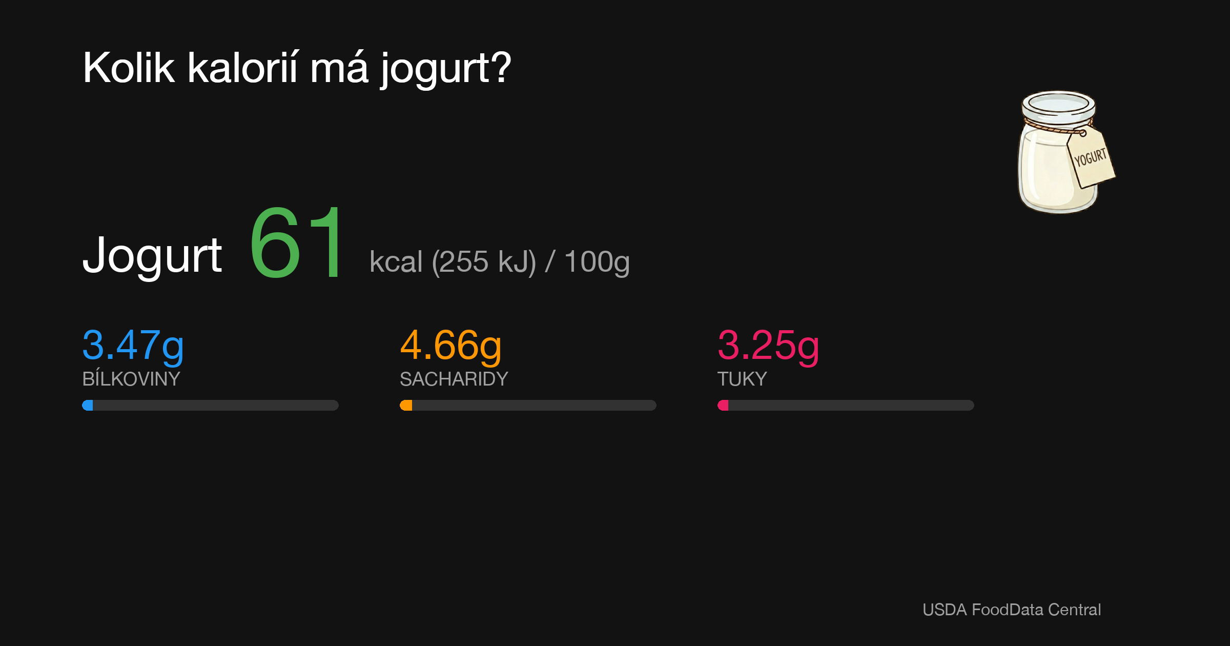 Jogurt: 61 kcal (255 kJ), Bílkoviny 3.47g, Sacharidy 4.66g, Tuky 3.25g na 100g