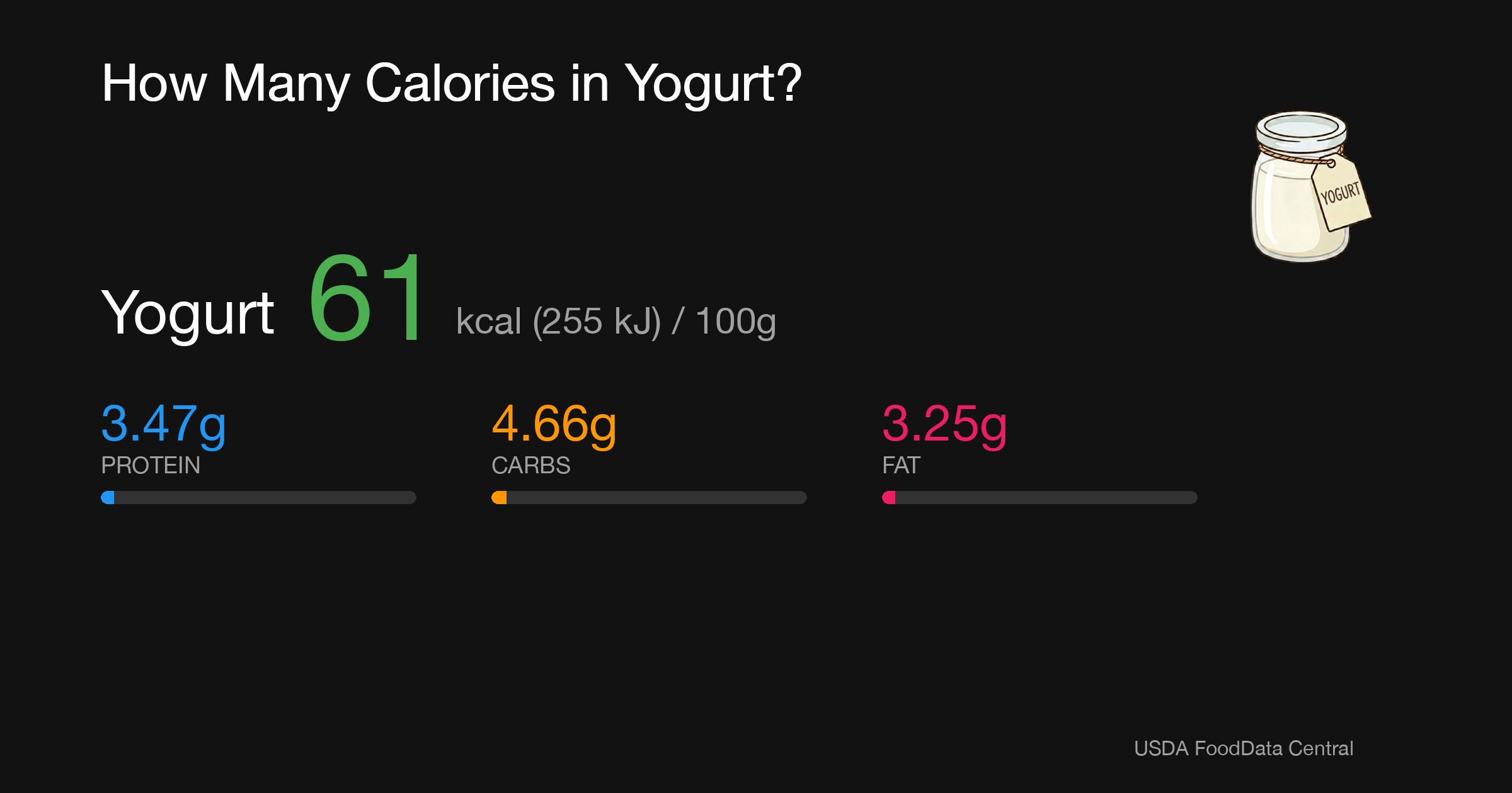 Yogurt: 61 kcal (255 kJ), Protein 3.47g, Carbs 4.66g, Fat 3.25g per 100g