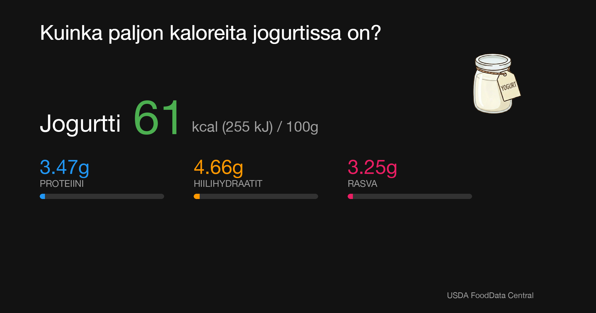 Jogurtti: 61 kcal (255 kJ), Proteiini 3.47g, Hiilihydraatit 4.66g, Rasva 3.25g per 100g