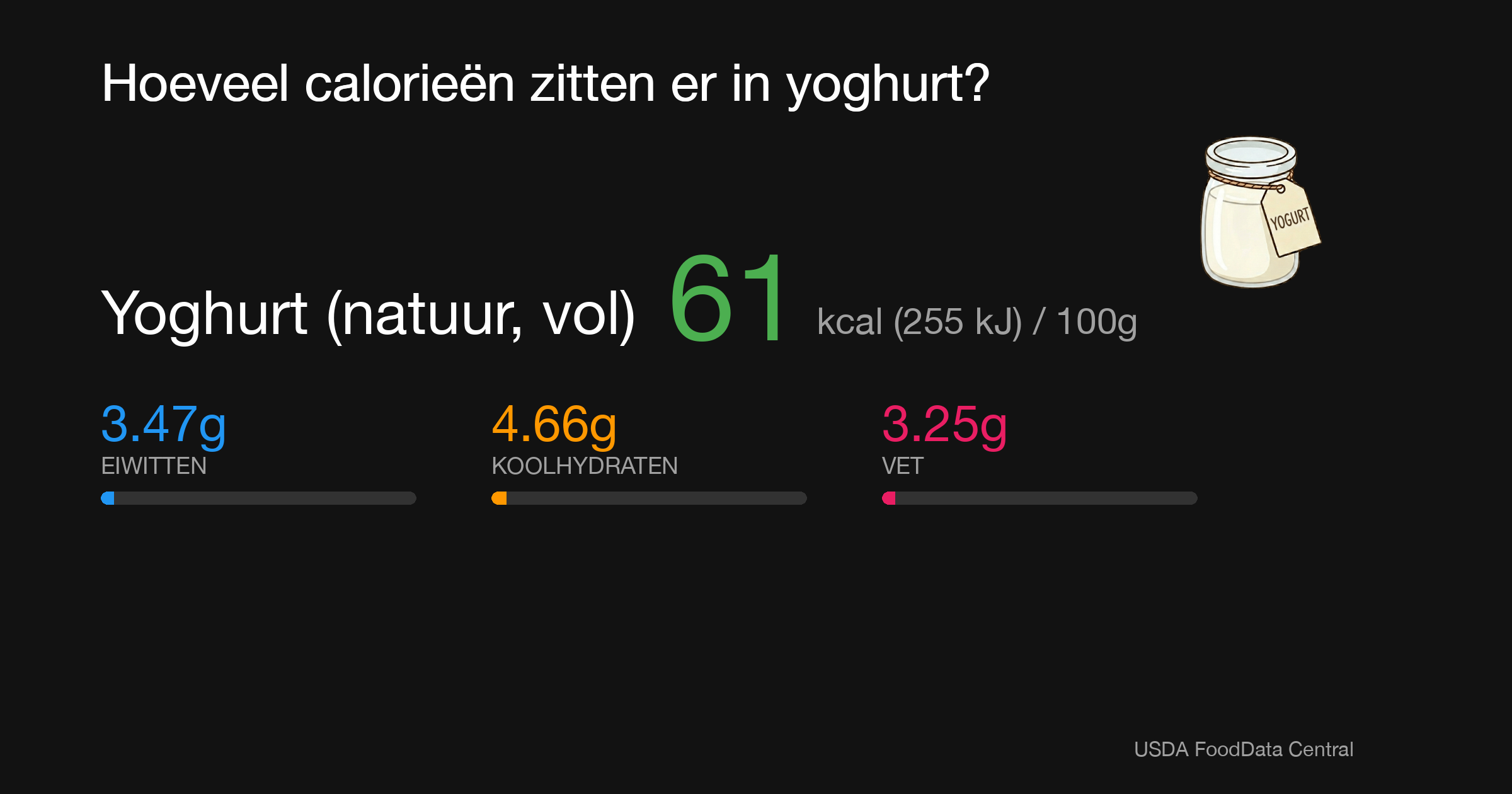 Yoghurt (natuur, vol): 61 kcal (255 kJ), Eiwitten 3.47g, Koolhydraten 4.66g, Vet 3.25g per 100g