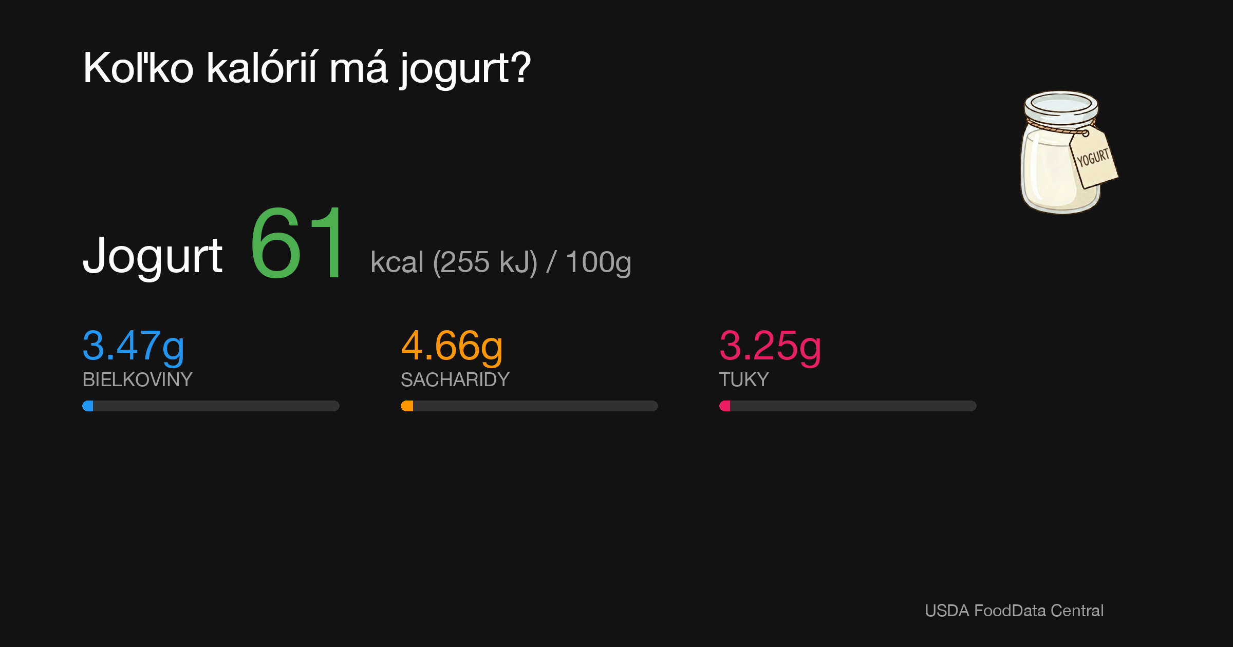 Jogurt: 61 kcal (255 kJ), Bielkoviny 3.47g, Sacharidy 4.66g, Tuky 3.25g na 100g