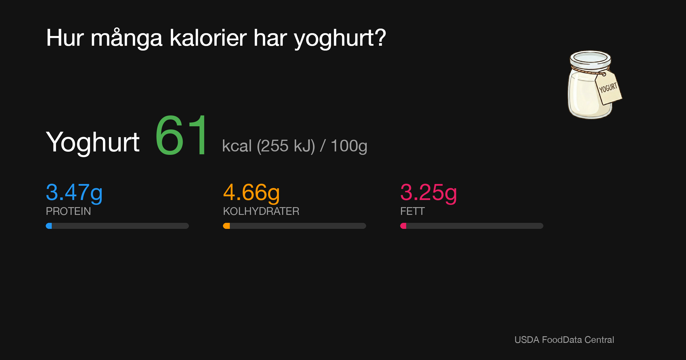 Yoghurt: 61 kcal (255 kJ), Protein 3.47g, Kolhydrater 4.66g, Fett 3.25g per 100g