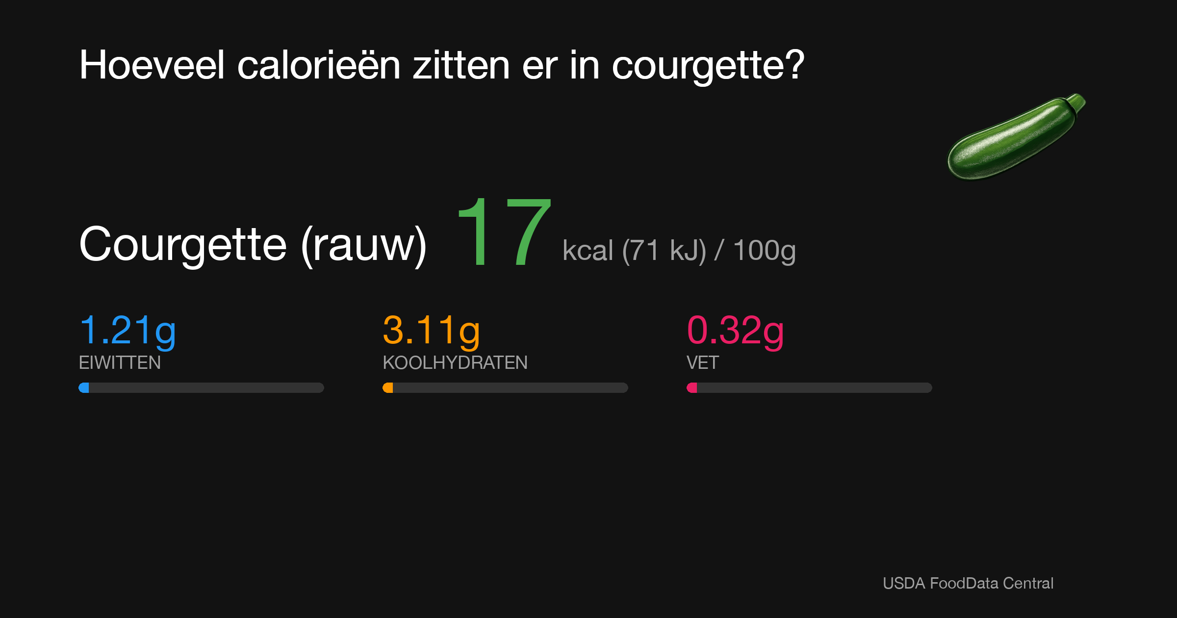 Courgette (rauw): 17 kcal (71 kJ), Eiwitten 1.21g, Koolhydraten 3.11g, Vet 0.32g per 100g