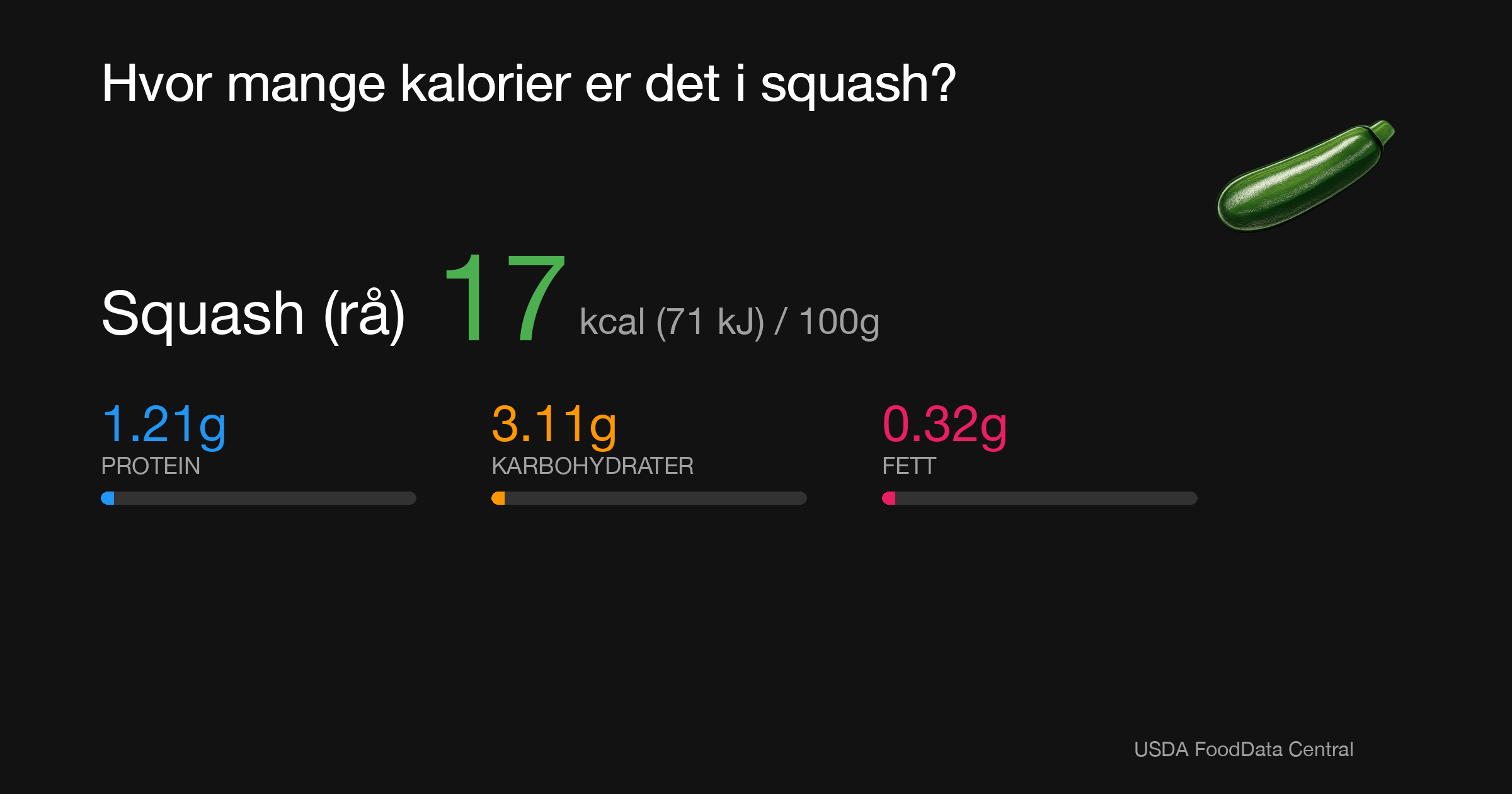Squash (rå): 17 kcal (71 kJ), Protein 1.21g, Karbohydrater 3.11g, Fett 0.32g per 100g