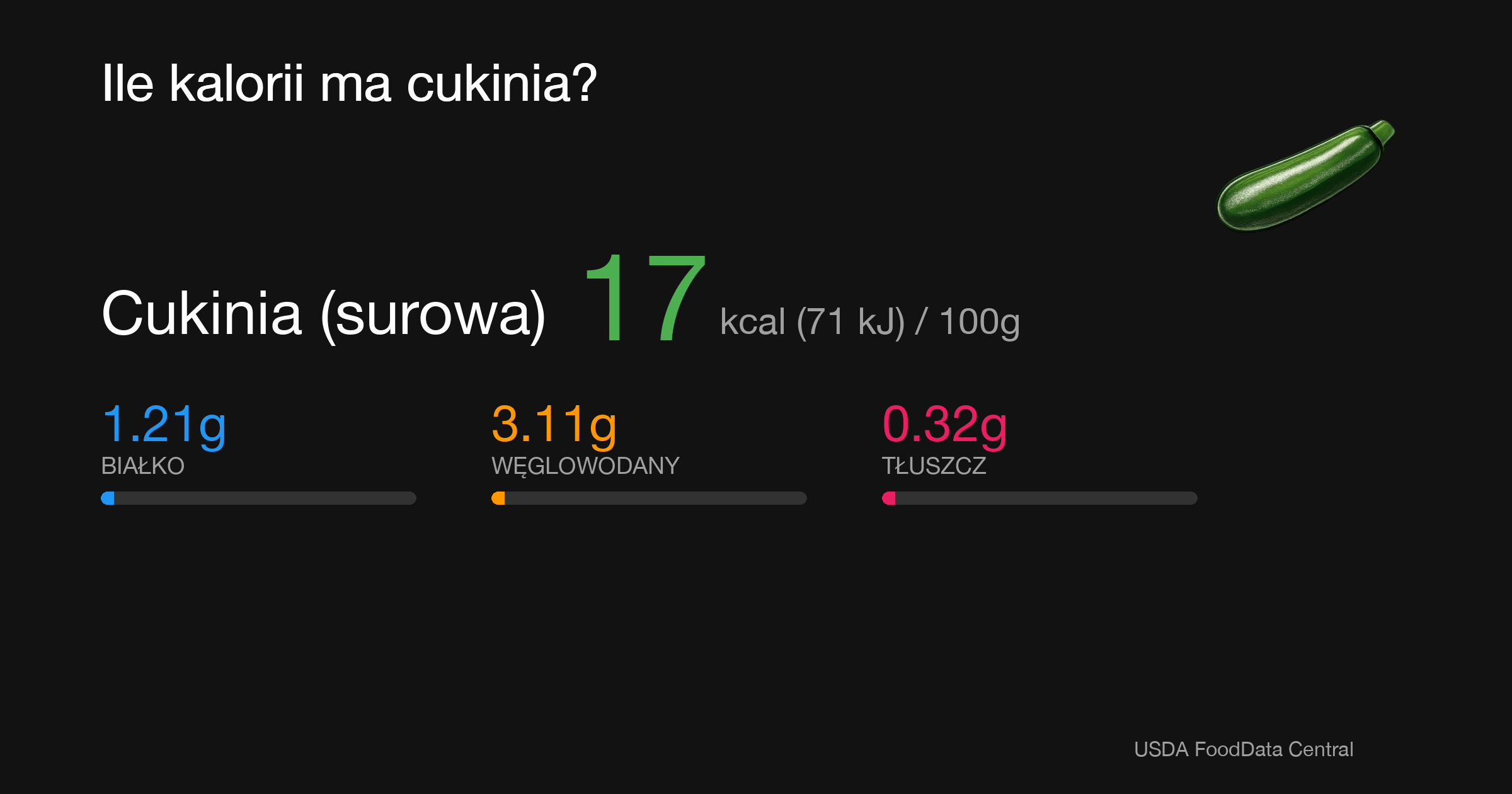 Cukinia (surowa): 17 kcal (71 kJ), Białko 1.21g, Węglowodany 3.11g, Tłuszcz 0.32g na 100g