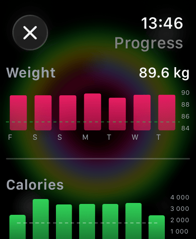 Apple Watch zobrazující 7denní graf váhy a denní sloupcové grafy kalorií