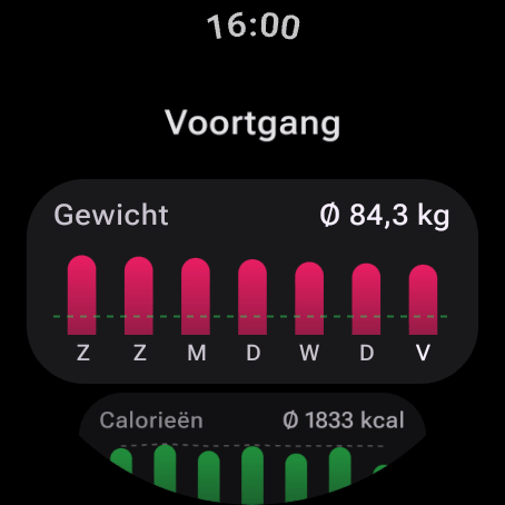 Voortgang van 7 dagen op Wear OS: gemiddeld gewicht 84,3 kg en dagelijkse calorieën, berekend zoals op je telefoon