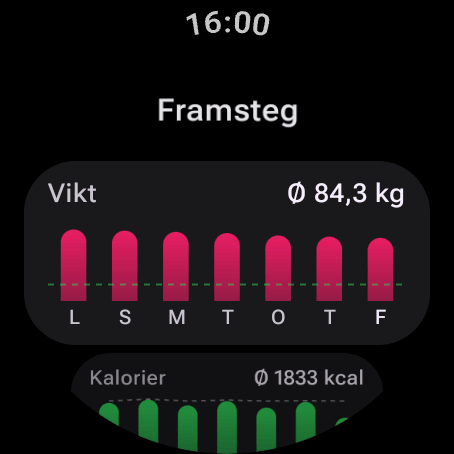 Framsteg för 7 dagar på Wear OS: genomsnittlig vikt 84,3 kg och dagliga kalorier, räknade som i telefonen